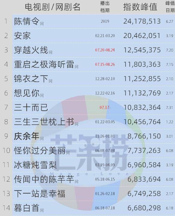 开云电竞-
前7月电视剧峰值排行:《陈情令》断崖式夺冠 时间点戳中泪腺(图10) 开云电竞-
前7月电视剧峰值排行:《陈情令》断崖式夺冠 时间点戳中泪腺(图10)
