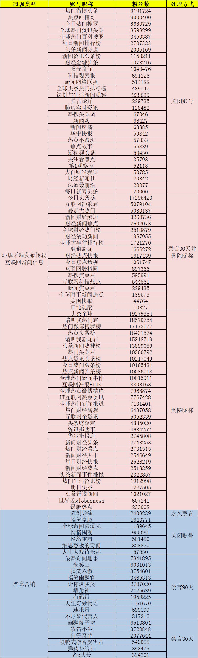 开云电竞：
违规采编转载互联网新闻信息 “热门微博头条”等30个账号被微博关停(图4)